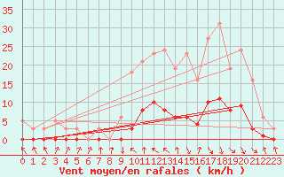 Courbe de la force du vent pour Recoubeau (26)