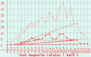 Courbe de la force du vent pour Thoiras (30)