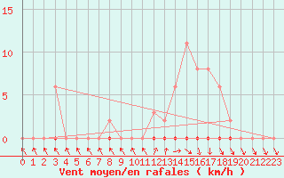 Courbe de la force du vent pour Mazres Le Massuet (09)