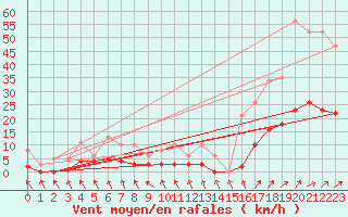 Courbe de la force du vent pour Ringendorf (67)