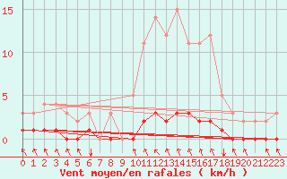 Courbe de la force du vent pour Rosis (34)