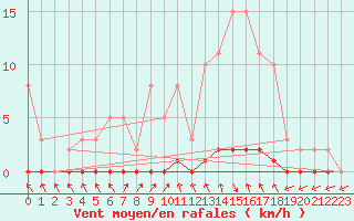 Courbe de la force du vent pour Herbault (41)