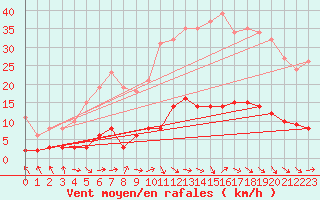 Courbe de la force du vent pour Grasque (13)