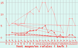Courbe de la force du vent pour Voiron (38)