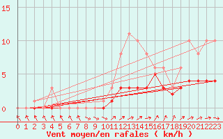 Courbe de la force du vent pour Bridel (Lu)