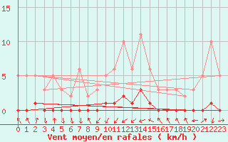 Courbe de la force du vent pour Gjilan (Kosovo)