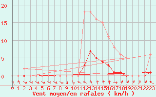 Courbe de la force du vent pour Connerr (72)
