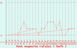 Courbe de la force du vent pour Gap-Sud (05)