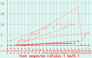 Courbe de la force du vent pour Nris-les-Bains (03)
