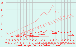 Courbe de la force du vent pour Sermange-Erzange (57)