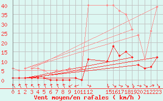 Courbe de la force du vent pour Recoubeau (26)