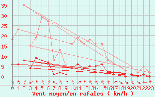 Courbe de la force du vent pour Le Vigan (30)