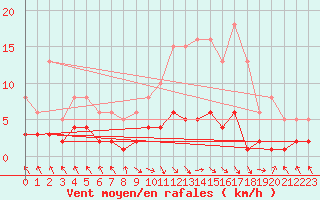 Courbe de la force du vent pour Les Pennes-Mirabeau (13)