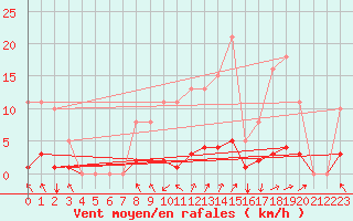 Courbe de la force du vent pour Sgur-le-Chteau (19)