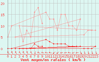 Courbe de la force du vent pour Mandailles-Saint-Julien (15)