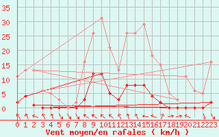 Courbe de la force du vent pour Recoubeau (26)
