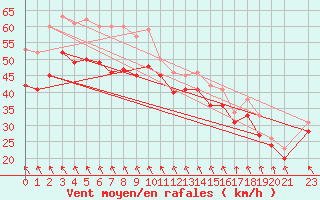 Courbe de la force du vent pour le bateau LF6R