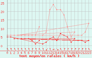 Courbe de la force du vent pour Lans-en-Vercors - Les Allires (38)