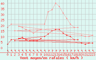 Courbe de la force du vent pour Besn (44)