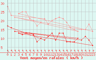 Courbe de la force du vent pour Mont-Rigi (Be)