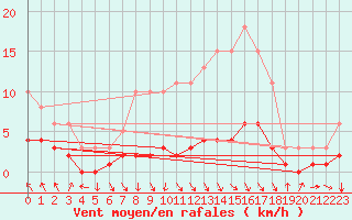 Courbe de la force du vent pour Blus (40)