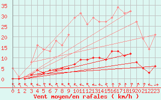 Courbe de la force du vent pour Recoubeau (26)