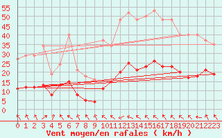 Courbe de la force du vent pour Castres-Nord (81)