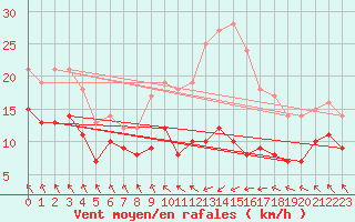 Courbe de la force du vent pour Mont-Rigi (Be)