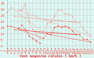 Courbe de la force du vent pour Saint-Georges-d