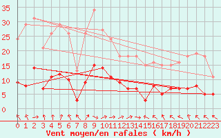Courbe de la force du vent pour Lemberg (57)