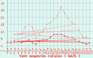 Courbe de la force du vent pour Les Pennes-Mirabeau (13)