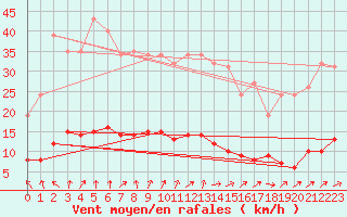 Courbe de la force du vent pour Almenches (61)