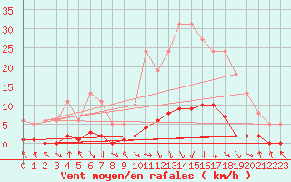 Courbe de la force du vent pour Les Pennes-Mirabeau (13)