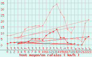 Courbe de la force du vent pour Les Pennes-Mirabeau (13)