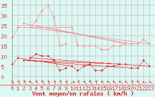 Courbe de la force du vent pour Hd-Bazouges (35)