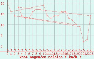 Courbe de la force du vent pour la bouée 6100281