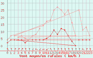 Courbe de la force du vent pour Villardeciervos