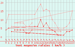 Courbe de la force du vent pour Saint-Igneuc (22)