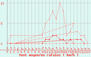 Courbe de la force du vent pour Sauteyrargues (34)