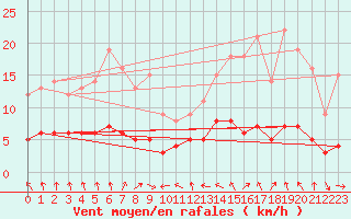 Courbe de la force du vent pour Baraque Fraiture (Be)