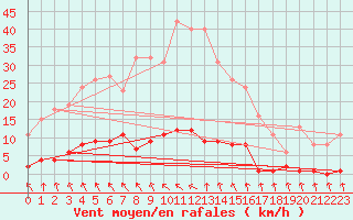Courbe de la force du vent pour Trelly (50)