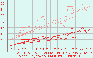 Courbe de la force du vent pour Montret (71)