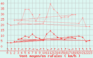 Courbe de la force du vent pour Le Mesnil-Esnard (76)