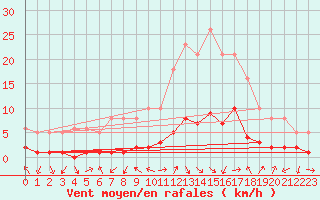 Courbe de la force du vent pour Gjilan (Kosovo)