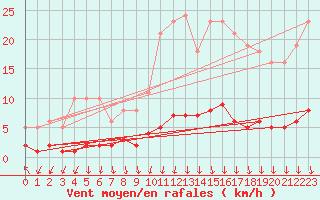 Courbe de la force du vent pour Thurey (71)