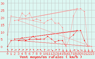 Courbe de la force du vent pour Donnemarie-Dontilly (77)