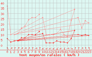 Courbe de la force du vent pour Engins (38)