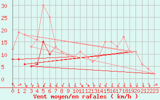 Courbe de la force du vent pour Calamocha