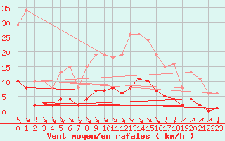 Courbe de la force du vent pour Sorgues (84)