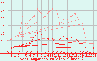 Courbe de la force du vent pour Lamballe (22)